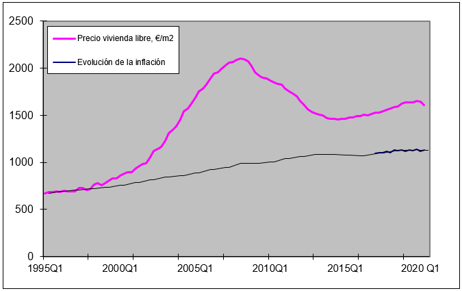 Evolución del precio de la vivienda en España y de la inflación.